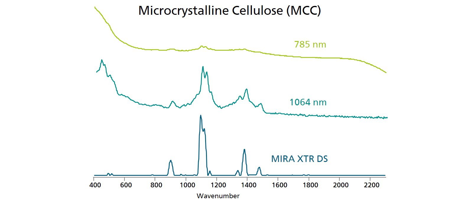 Comparison of Raman spectra of MCC measured by 1064 nm, 785 nm (MIRA DS), and XTR (MIRA XTR DS).